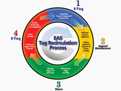 EAS Tag Recirculation